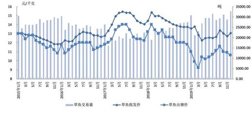 從育種、養殖、飼料、病害防控、加工、流通和銷售一體化,全面展示這條國內最大宗淡水魚