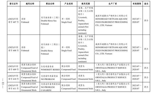 農業農村部批準69家公司生產的121種飼料和飼料添加劑產品在我國登記或續展登記